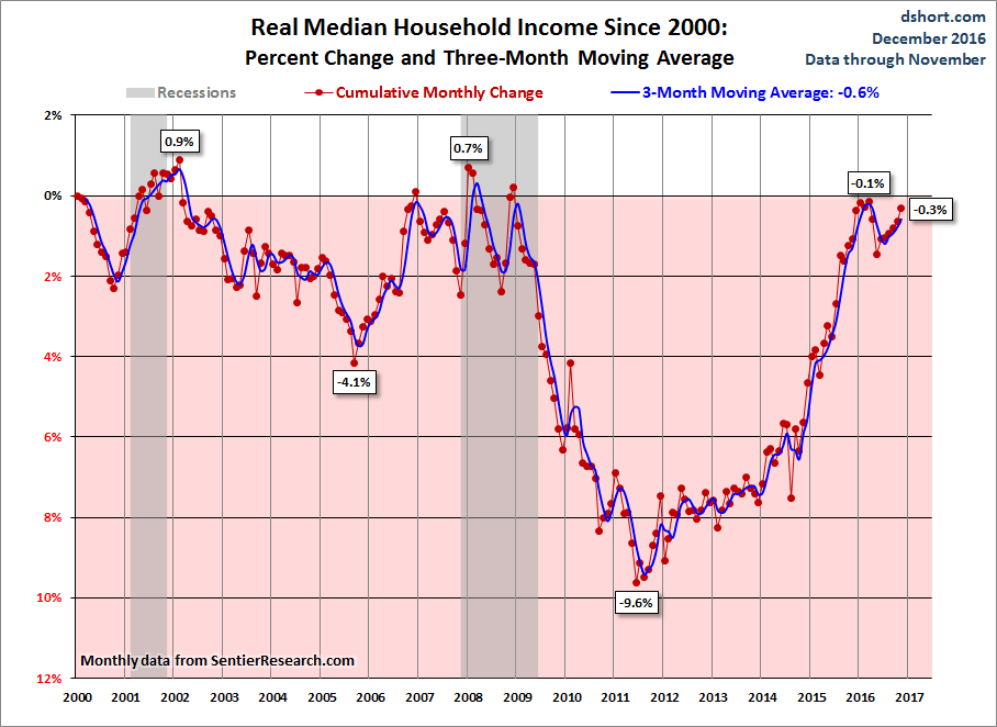 Real Median Growth