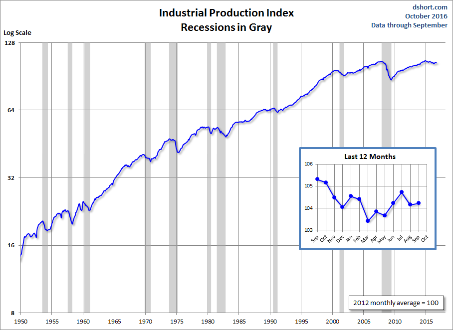 Industrial Production