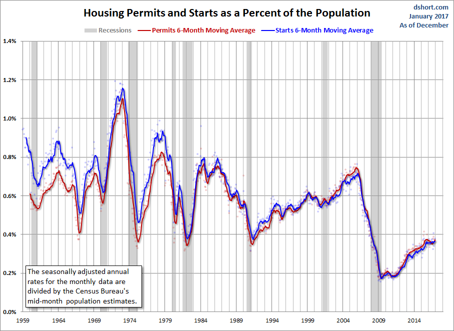 Housing Permits and Starts Population-Adjusted