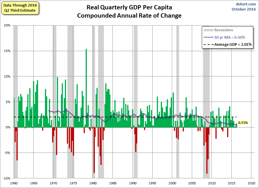 Quarterly GDP per Capita