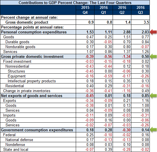 Contributions Table