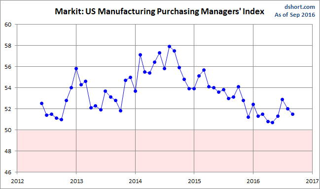 Markit Manufacturing PMI