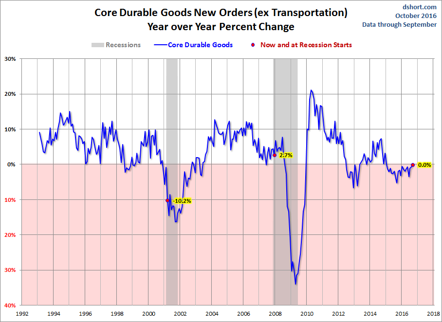 Core Durable Goods