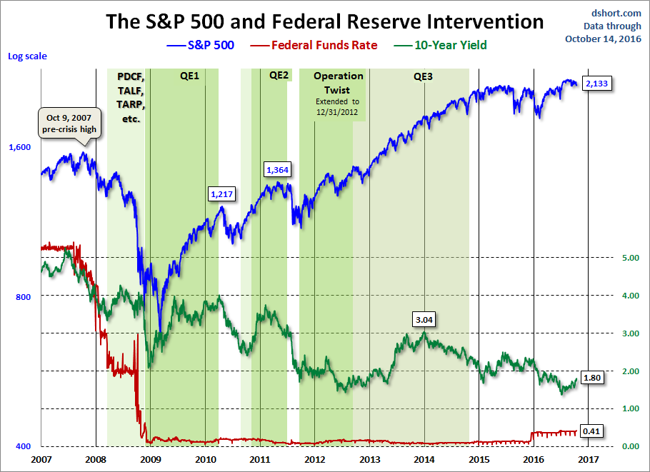 Fed Intervention