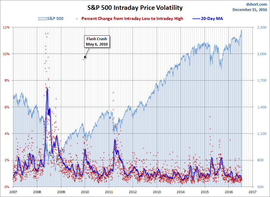 S&P 500 Snapshot