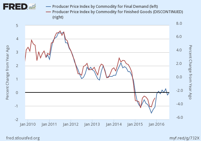 Final Demand vs. Finished Goods