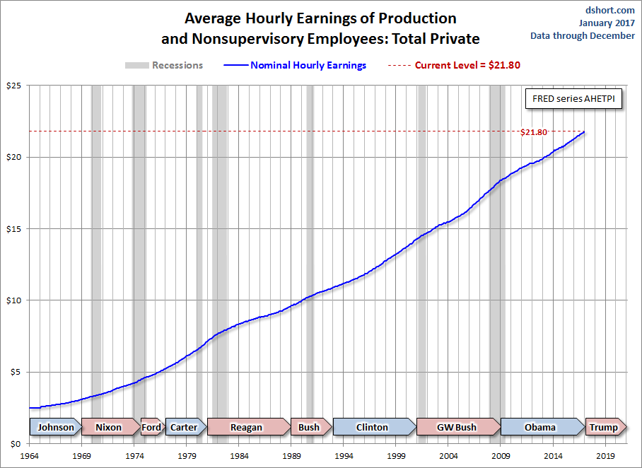 Hourly Earnings