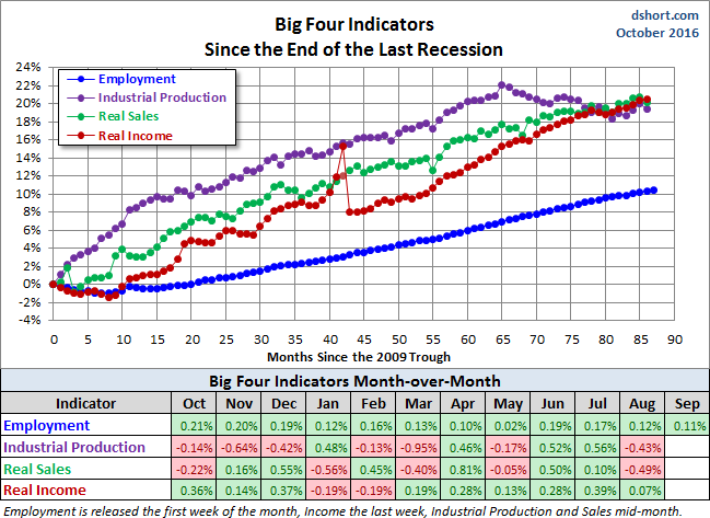 Big Four Since the 2009 Trough