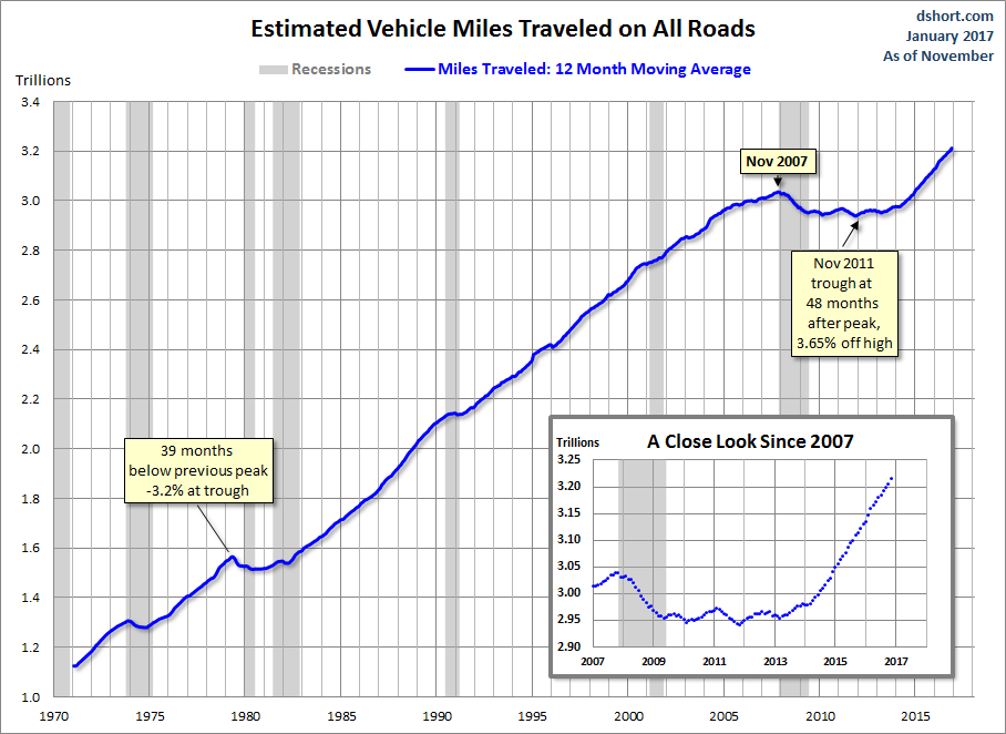 Vehicle Miles Traveled
