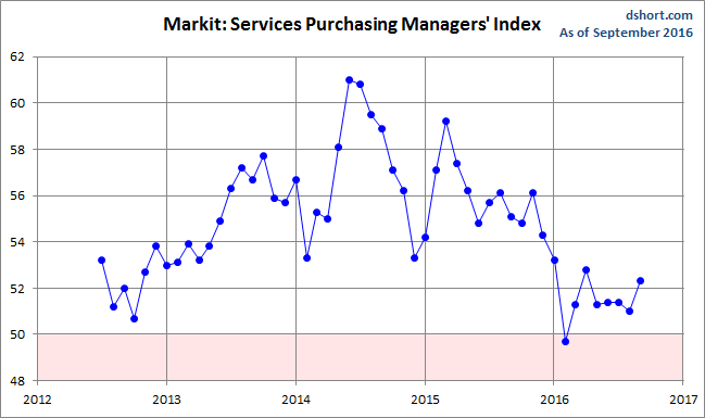 Markit Services PMI