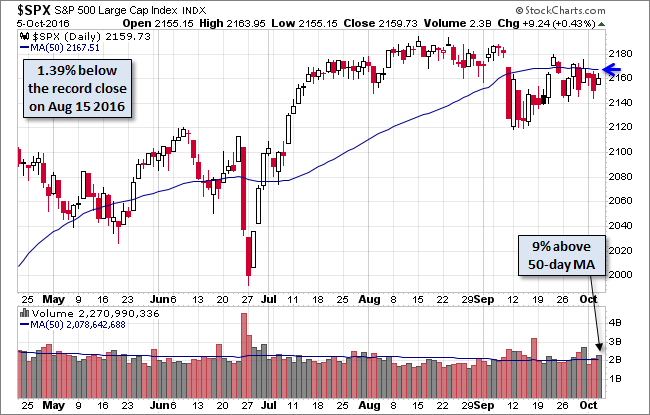 S&P 500