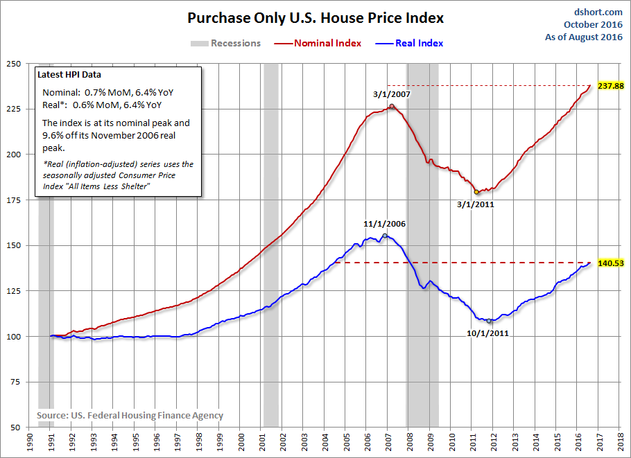 House Price Index