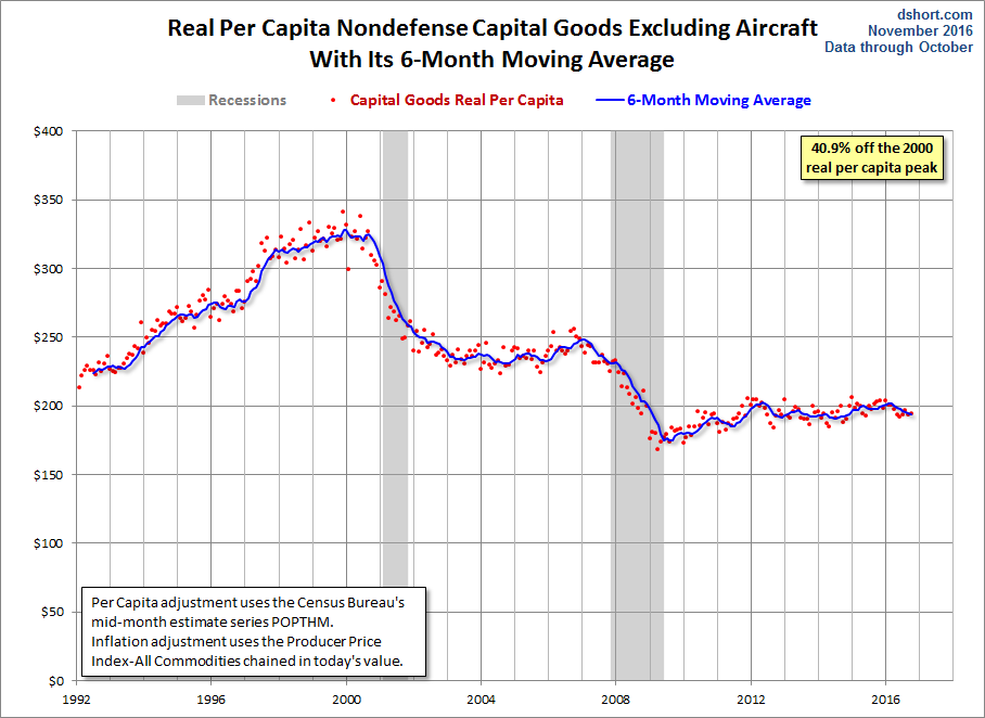 Core Capex per Capita