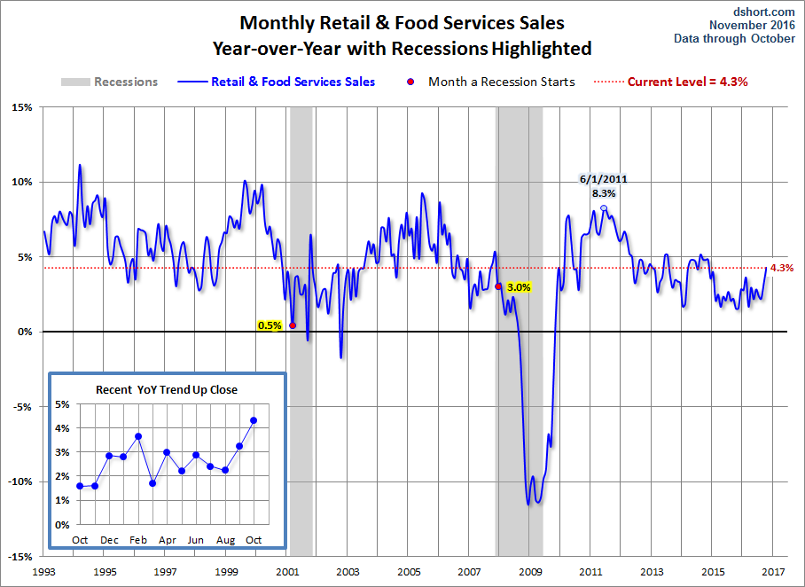 Retail Sales YoY