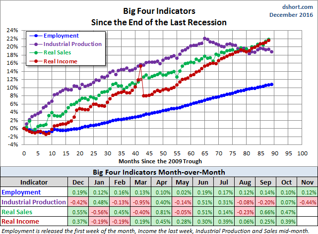 Big Four Since the 2009 Trough