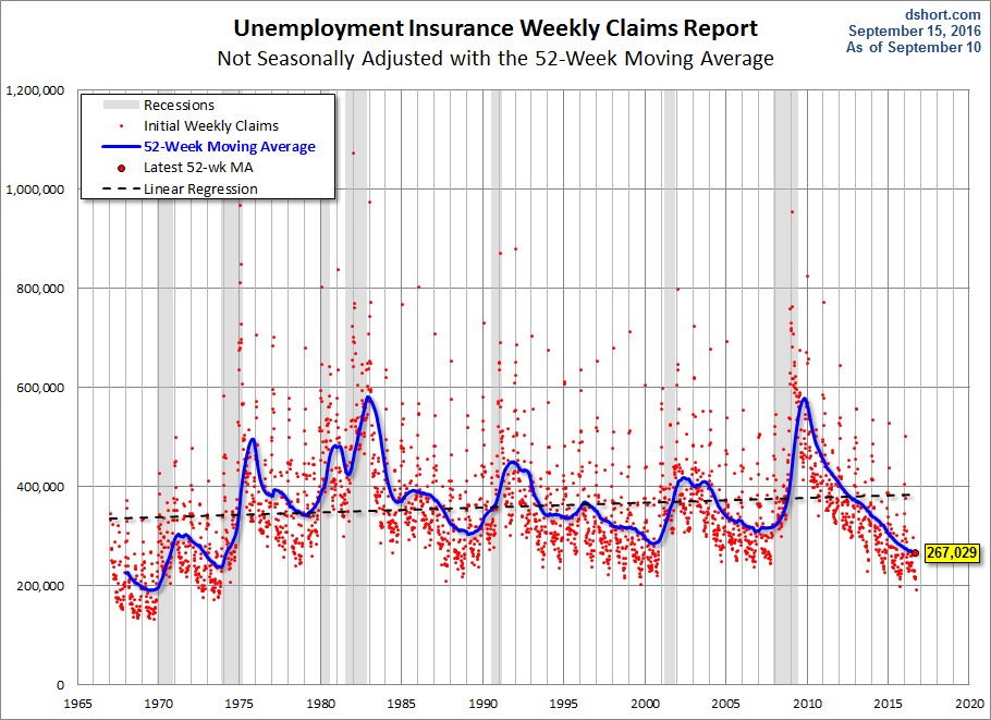 Nonseasonally Adjusted 52-week MA