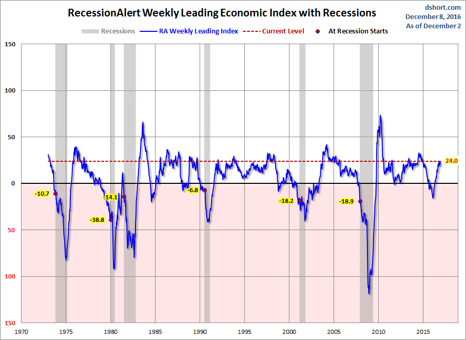 RecessionALERT WLI
