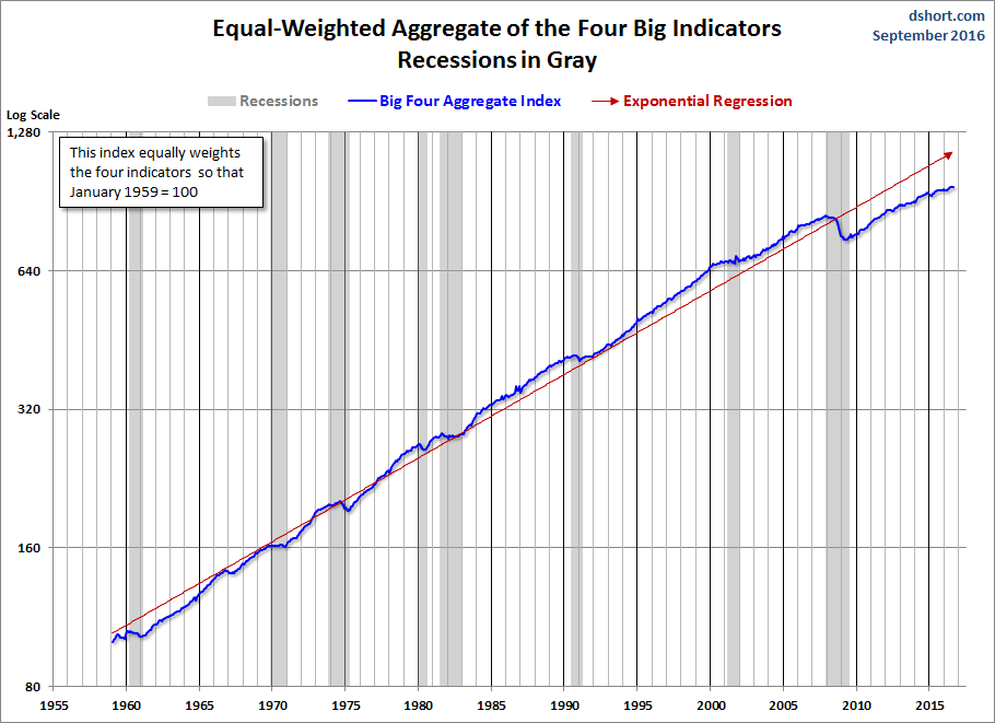 Big Four Aggregate Since 1959