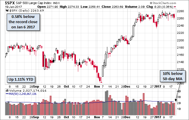 S&P 500