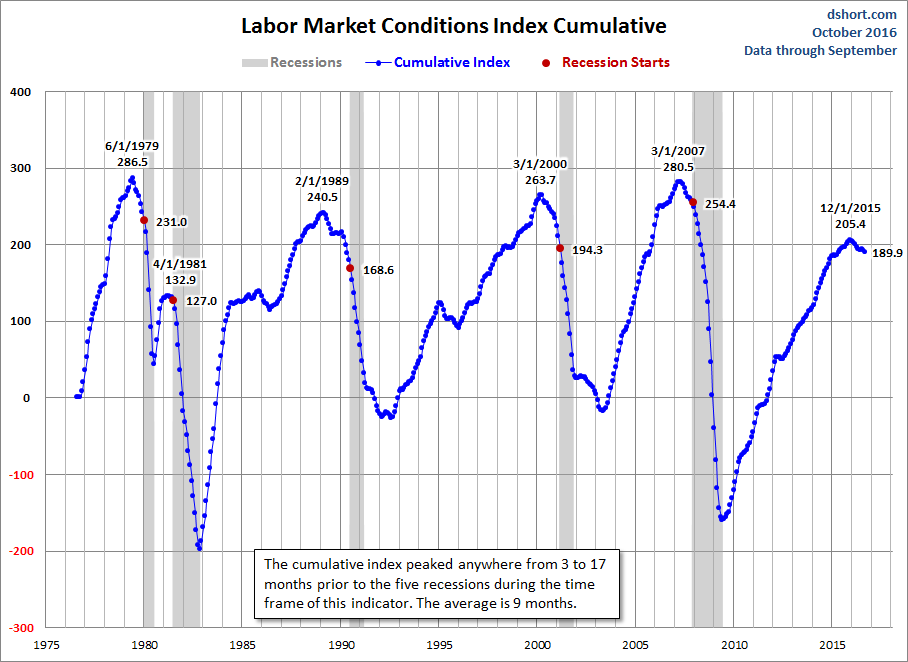 Labor Market Conditions Index Cumulative