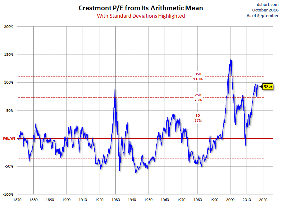 Standard Deviations from Mean