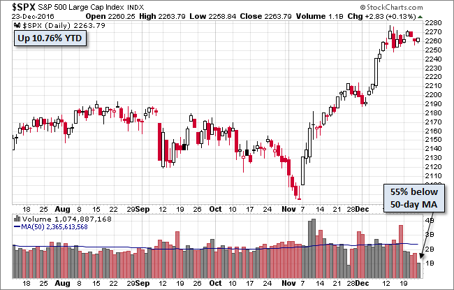 S&P 500