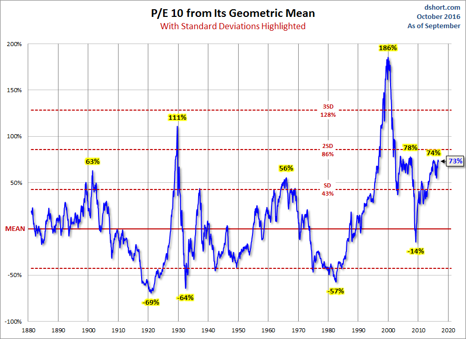 Geometric Standard Deviations
