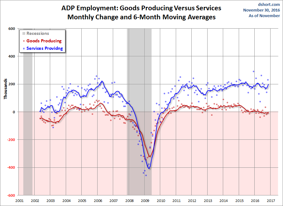 Goods Producing versus Services