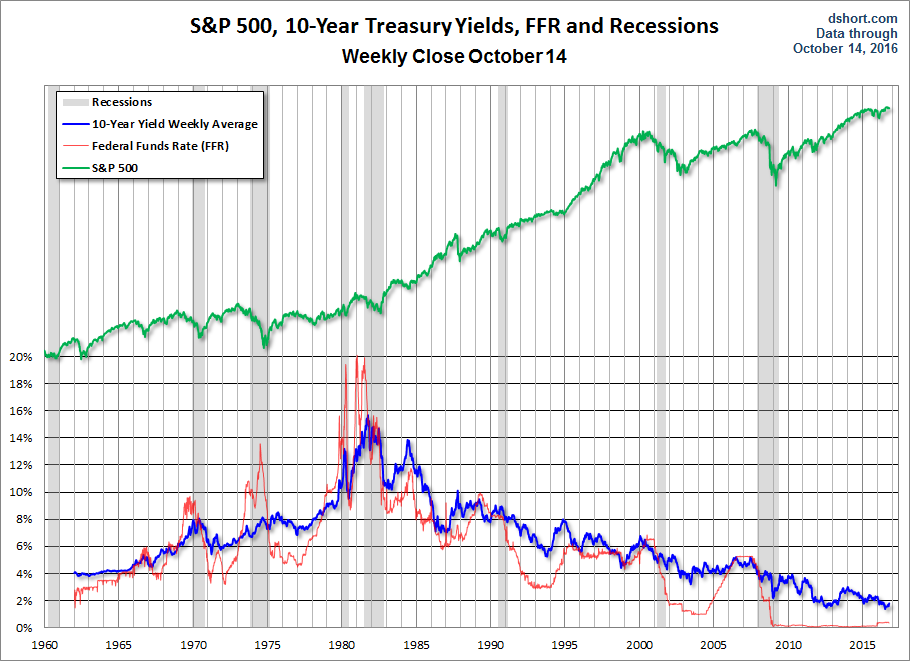 10-year Yield since 1962
