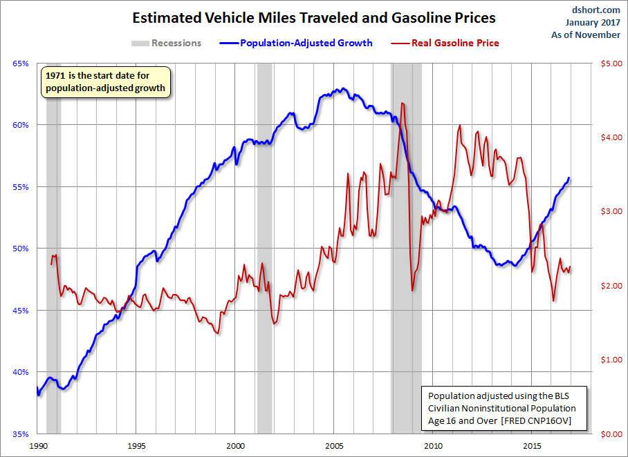Miles Traveled and Gasoline Prices
