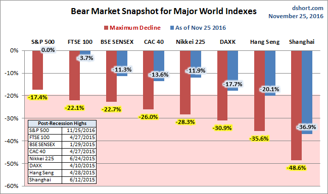 Global Bear Markets