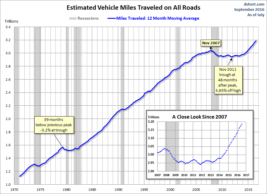 Vehicle Miles Traveled