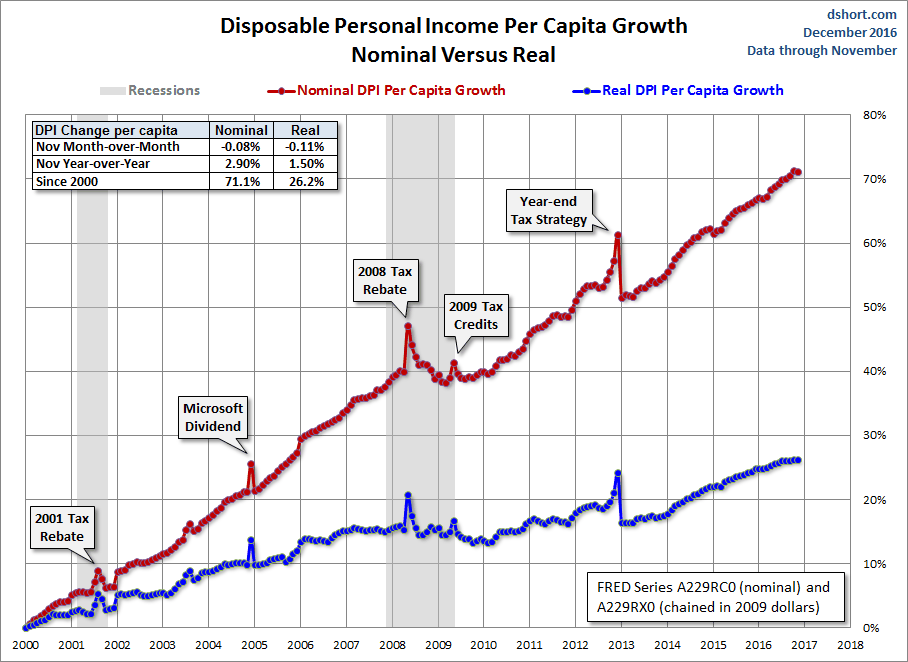 DPI per Capita Growth
