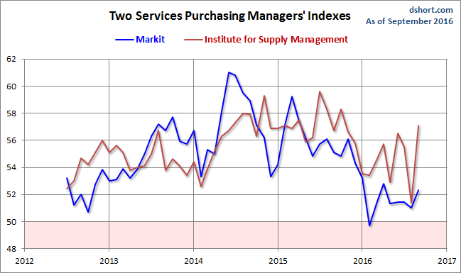 Markit and ISM Services PMI