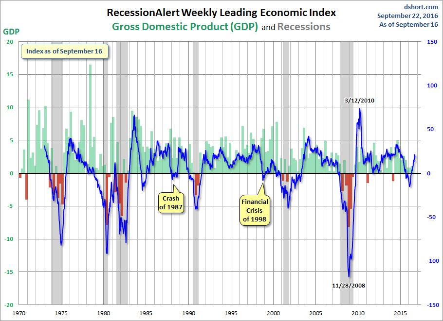 RecessionALERT and ECRI WLI Growth