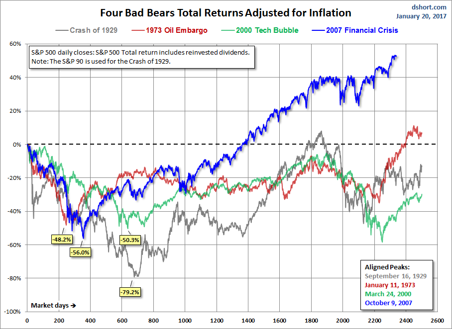 Four Bears Real Total Return