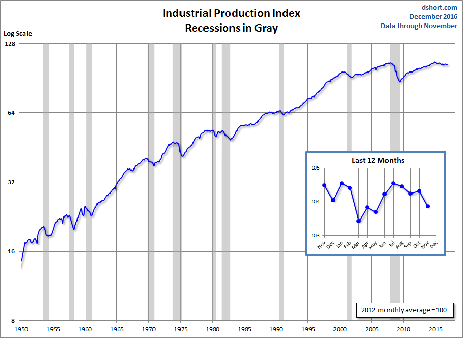 Industrial Production
