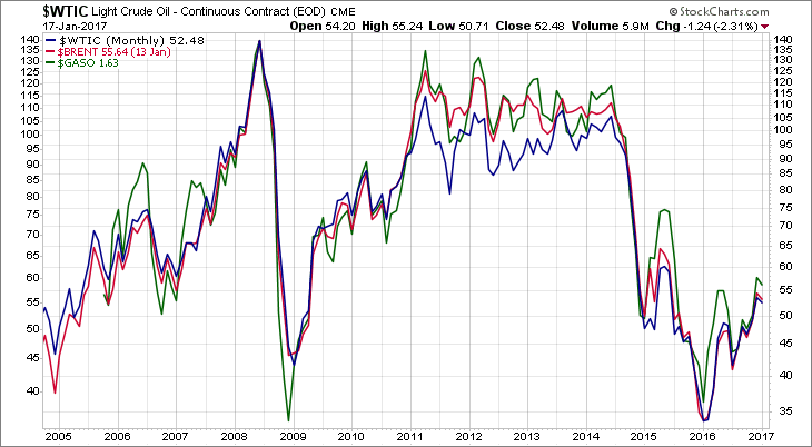 WTIC BRENT GASO