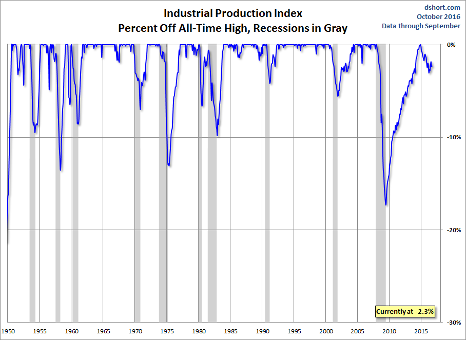 Industrial Production Percent Off Highs