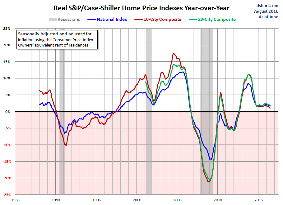 Home Price Index