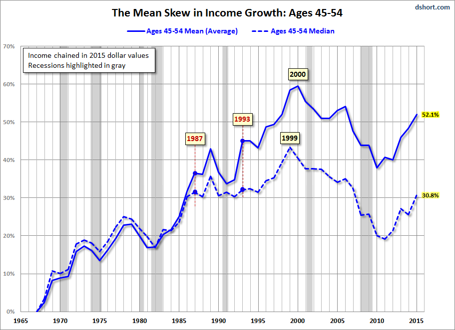 Mean Skew for Peak Earners