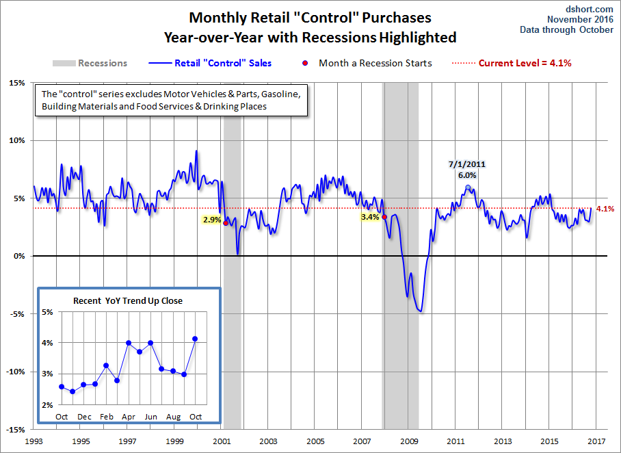 Control Sales YoY