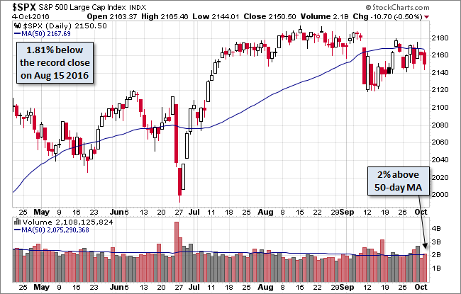 S&P 500