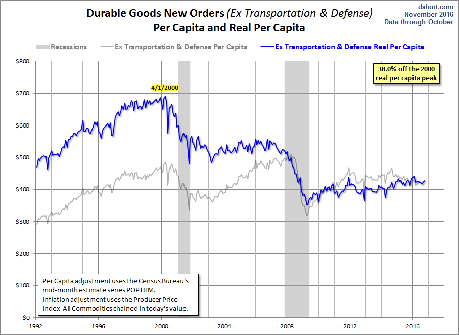 Core ex Defense per Capita