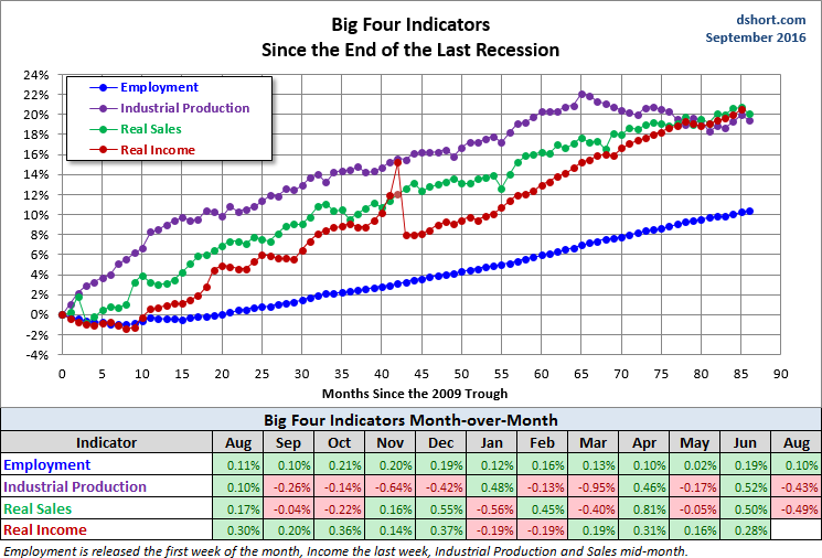 Big Four Since the 2009 Trough