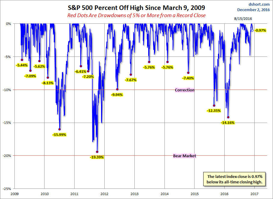 S&P 500 Drawdowns