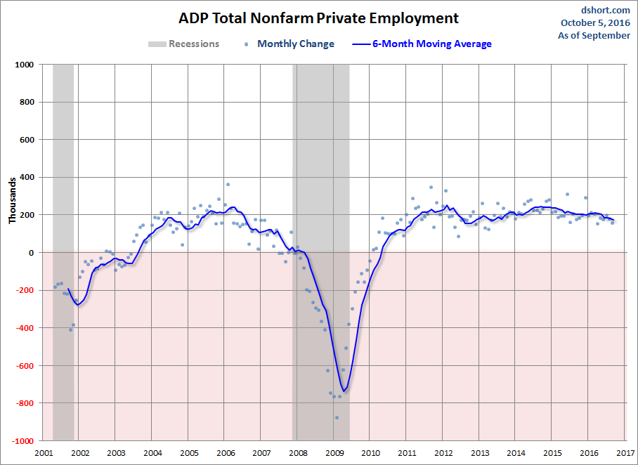 ADP Nonfarm Private Employment