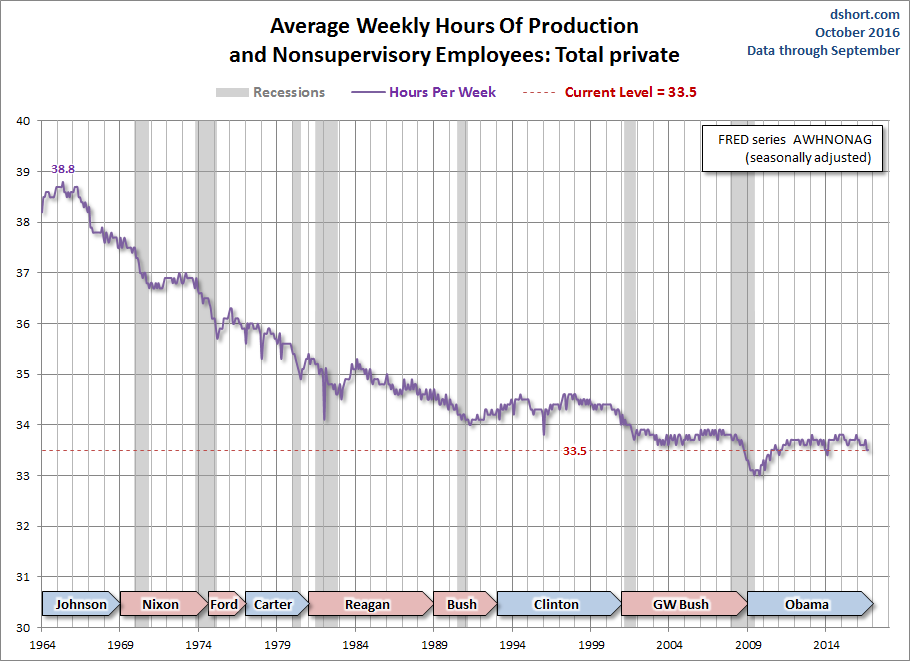 Weekly Hours