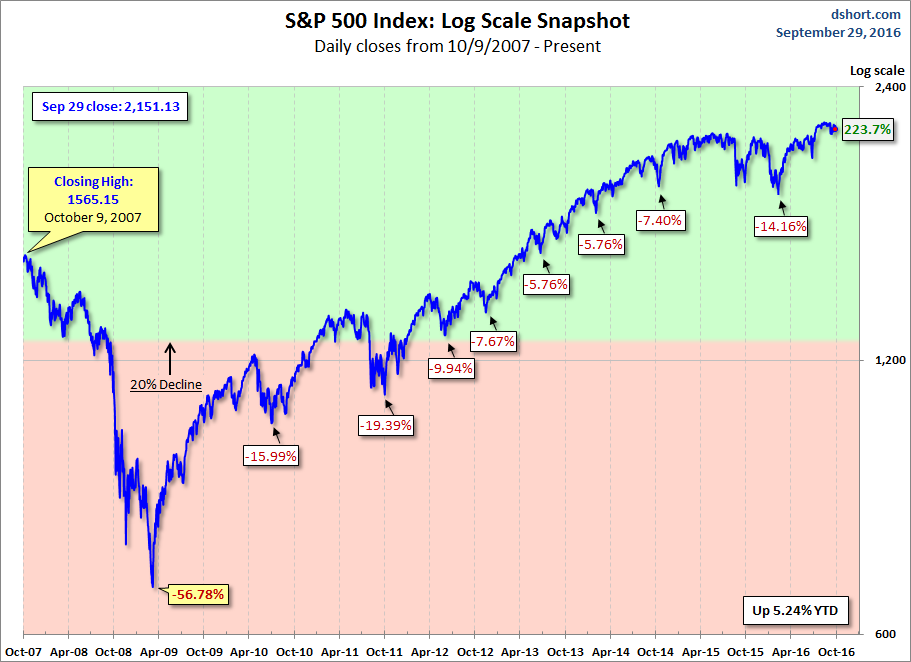 S&P 500 MAs