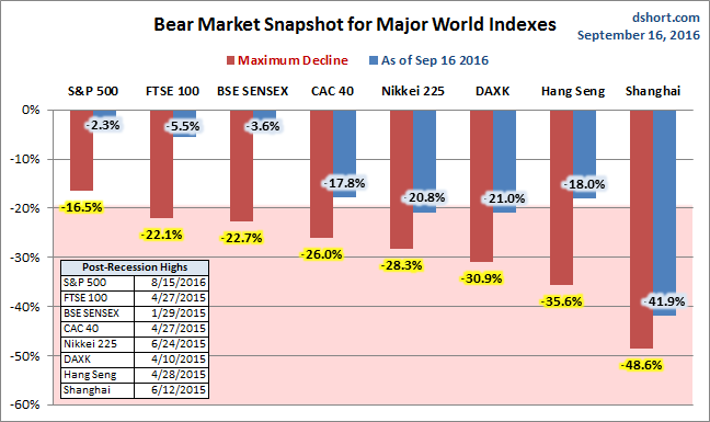 Global Bear Markets